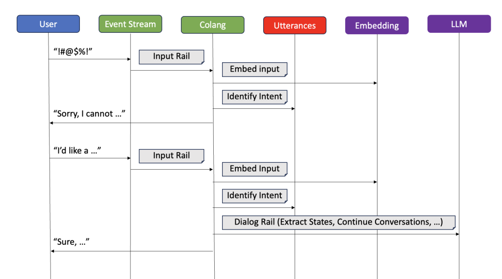 Two example conversation flows, one denied by the input rails, one allowed to the dialog rail where the LLM picks up the conversation