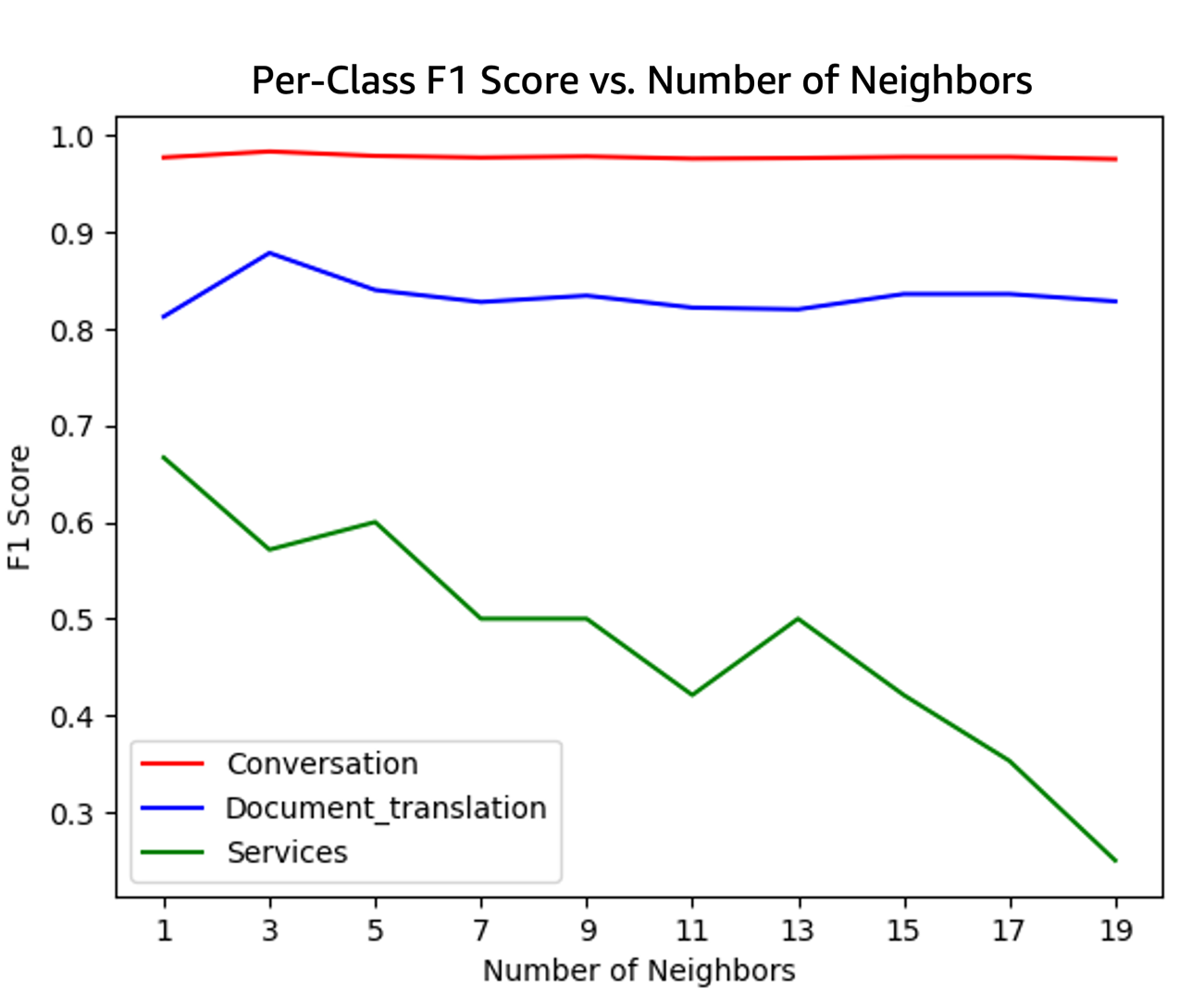 Number of Neighbors