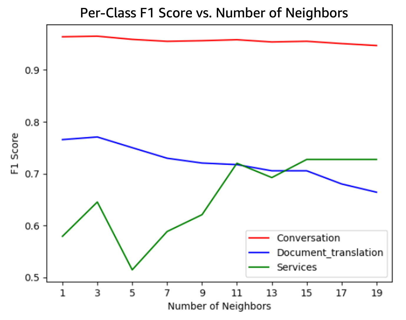 Number of Neighbors