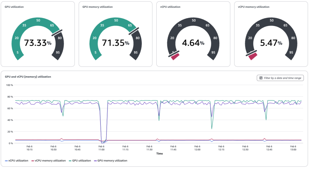 Best practices for Amazon SageMaker HyperPod task governance