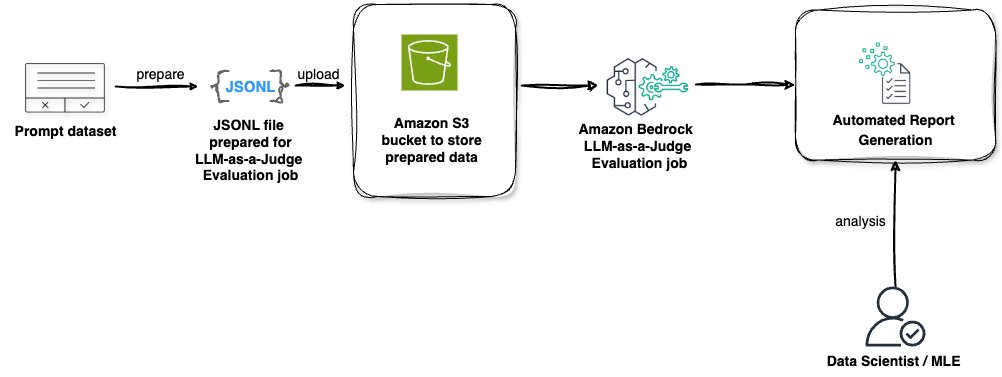 LLM-as-a-judge on Amazon Bedrock Model Evaluation