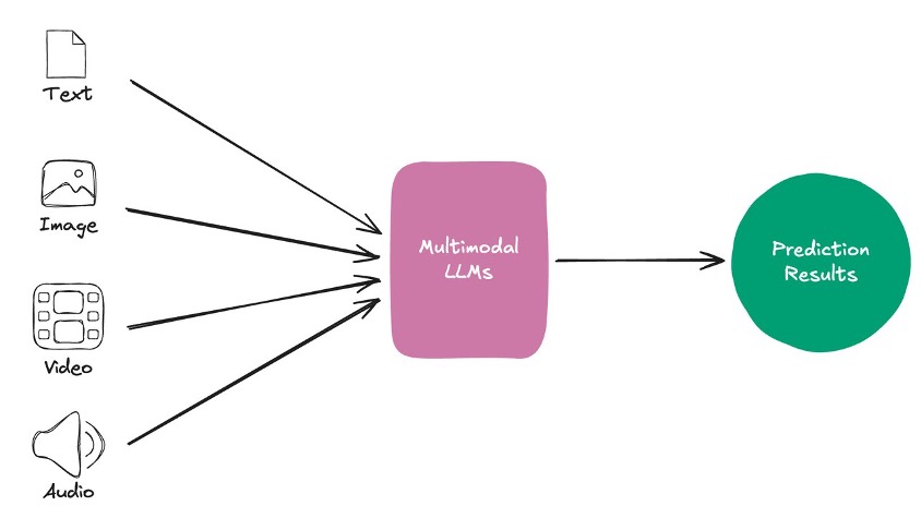 ByteDance processes billions of daily videos using their multimodal video understanding models on AWS Inferentia2