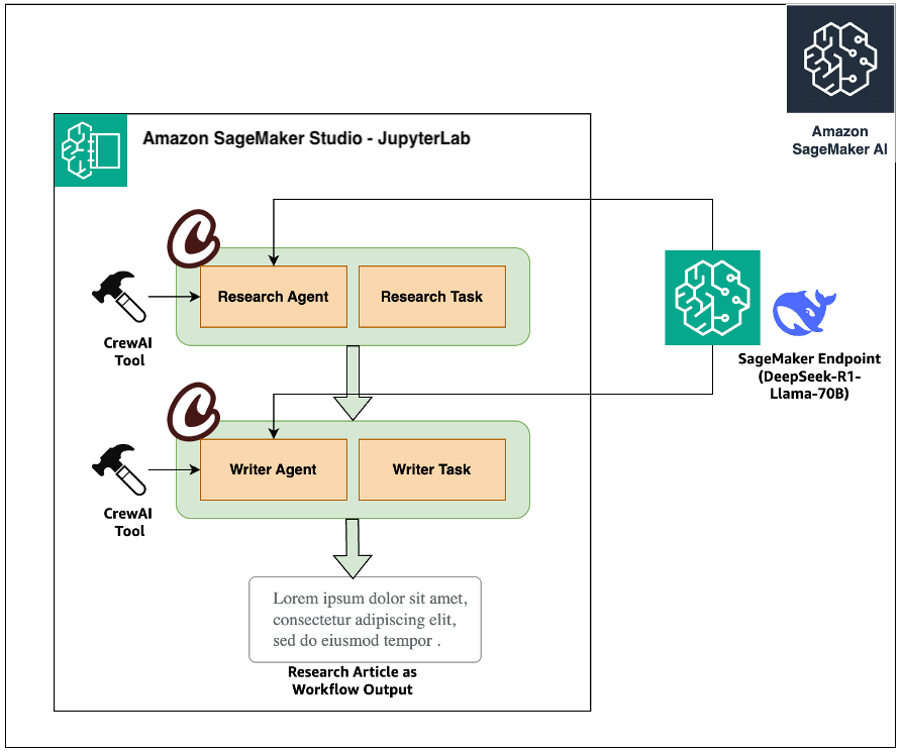 Build agentic AI solutions with DeepSeek-R1, CrewAI, and ...