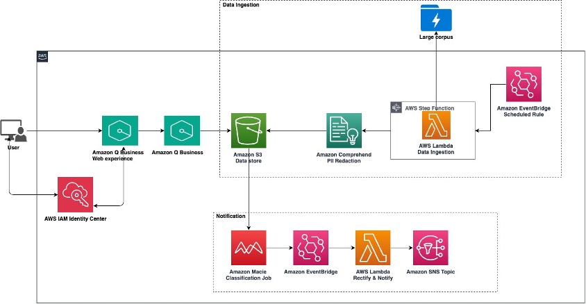 Solution Overview