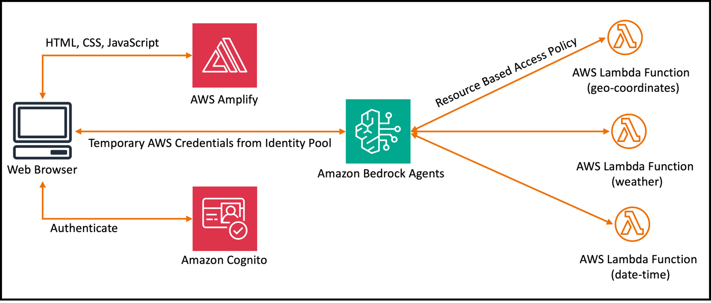 Building a virtual meteorologist using Amazon Bedrock Agents