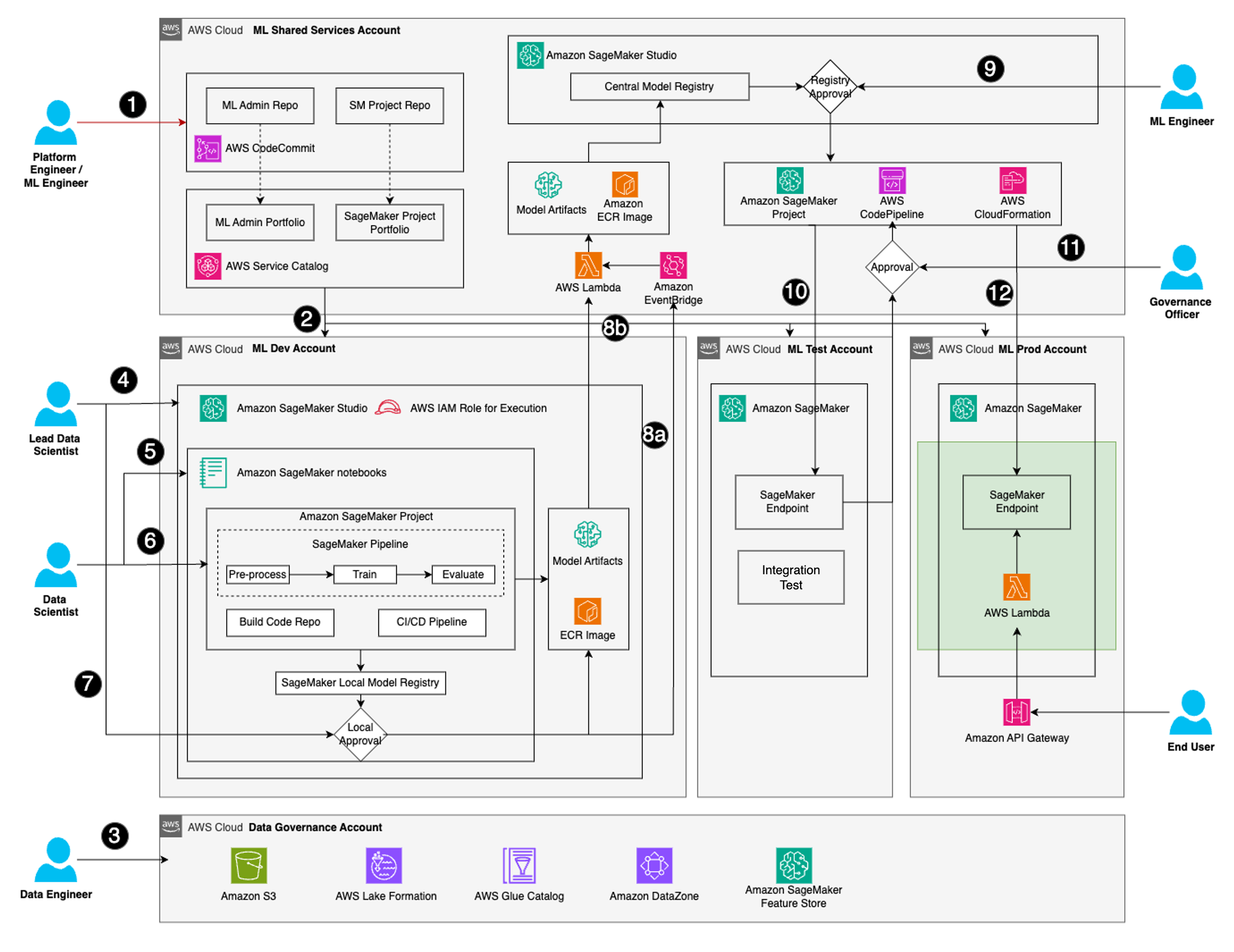 Governing the ML lifecycle at scale, Part 4: Scaling MLOps with security and governance controls