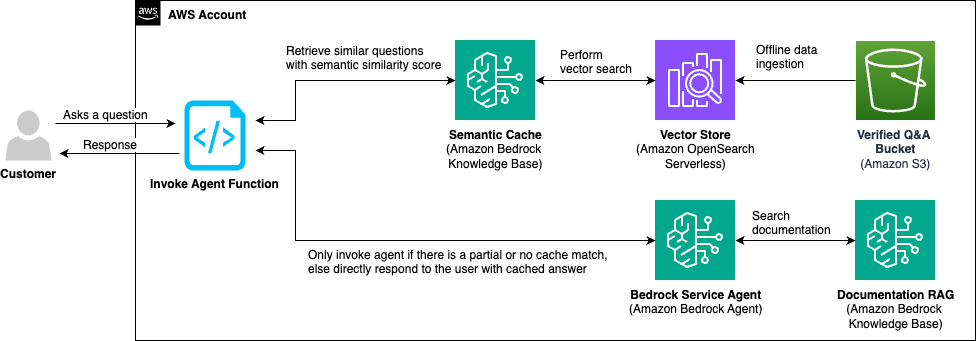 Reducing hallucinations in LLM agents with a verified semantic cache using Amazon Bedrock Knowledge Bases