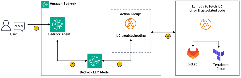 Terraform-troubleshooting