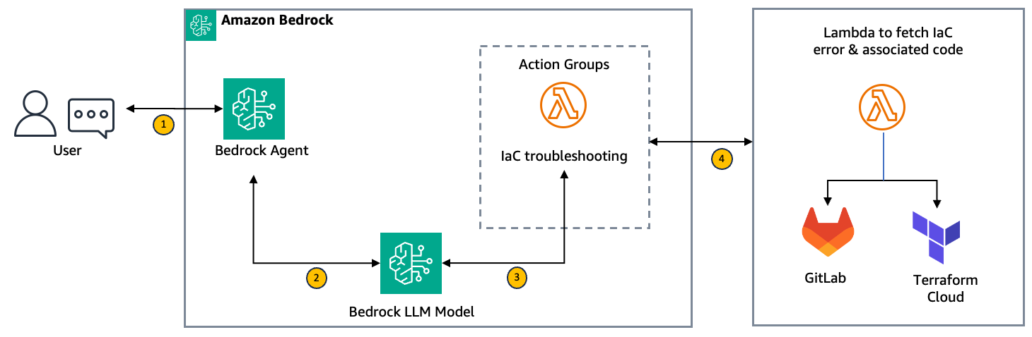 Accelerate IaC troubleshooting with Amazon Bedrock Agents