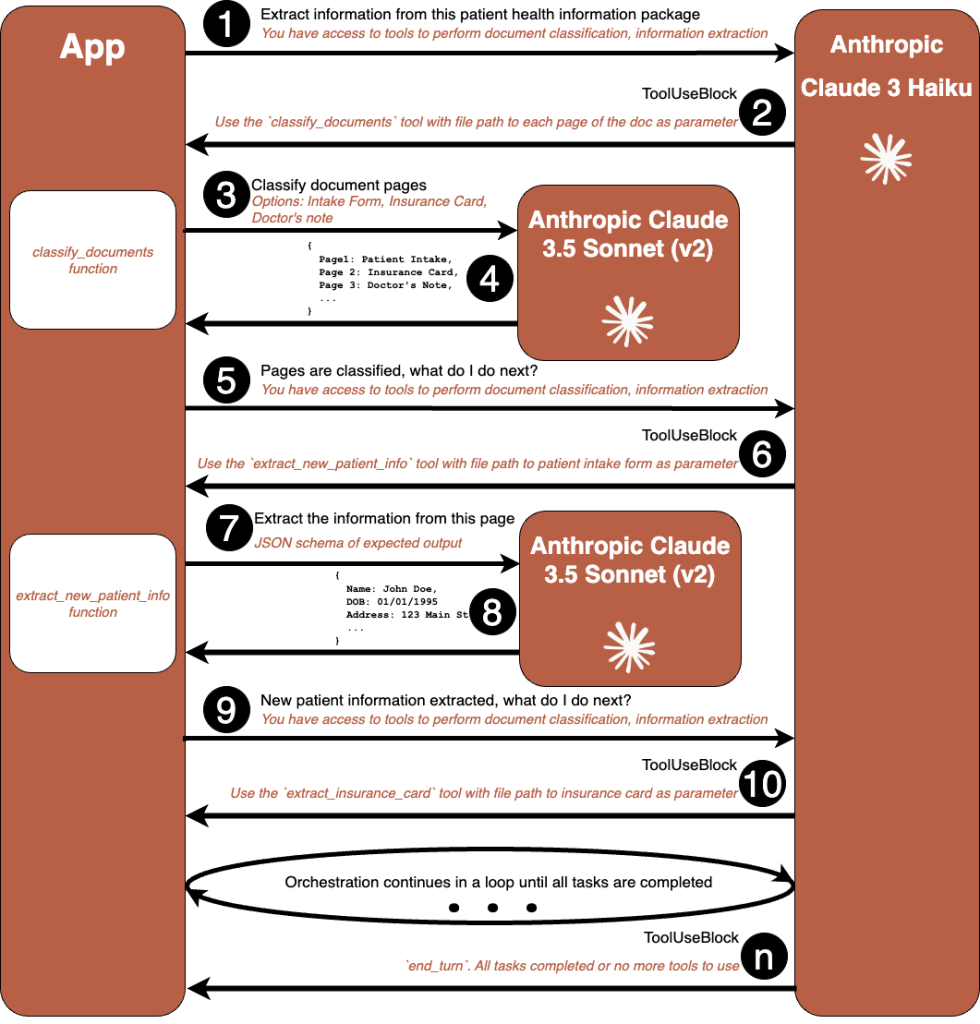 Orchestrate an intelligent document processing workflow using tools in Amazon Bedrock