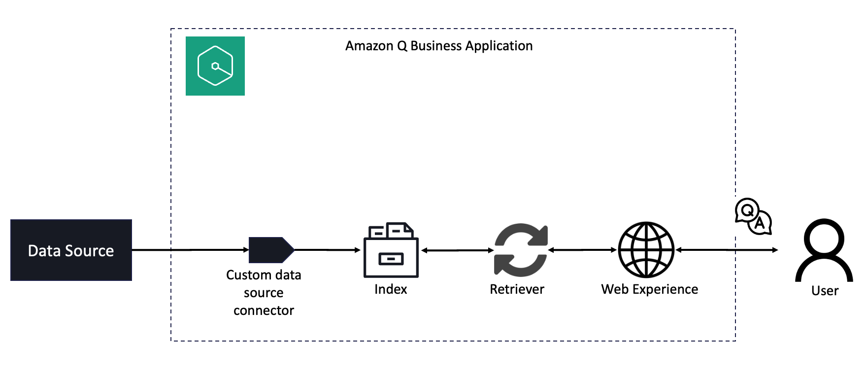 Derive generative AI powered insights from Alation Cloud Services using Amazon Q Business Custom Connector