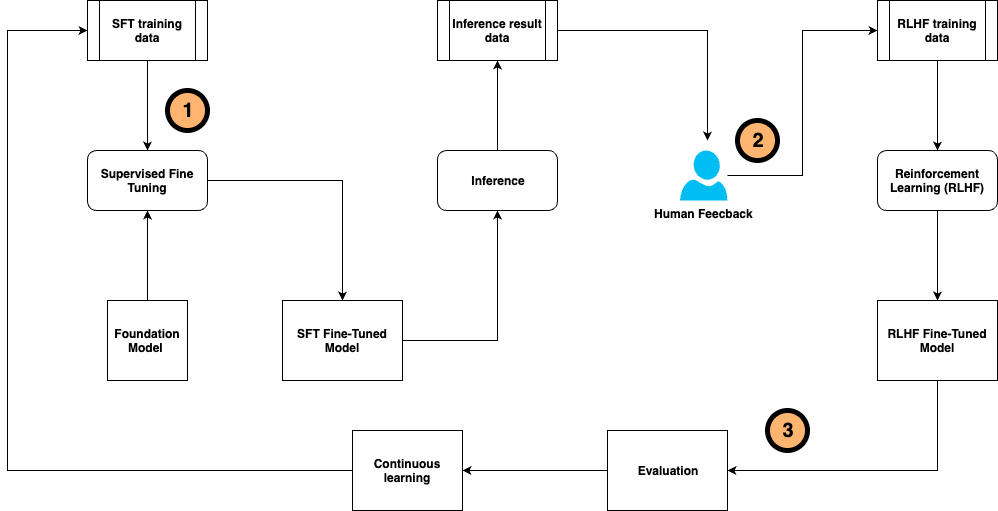 LLM continuous self-instruct fine-tuning framework powered by a compound AI system on Amazon SageMaker