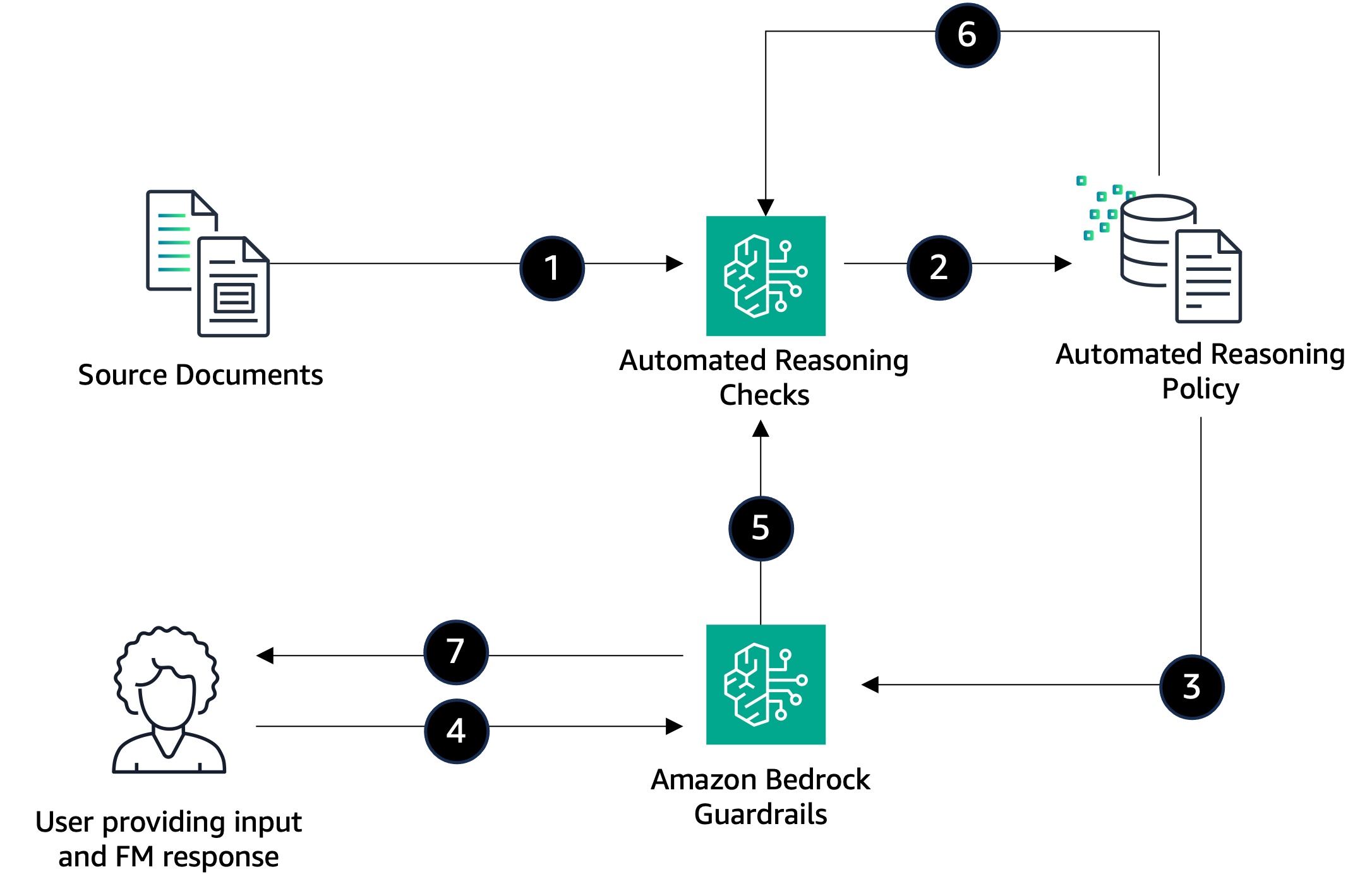 Build verifiable explainability into financial services workflows with Automated Reasoning checks for Amazon Bedrock Guardrails