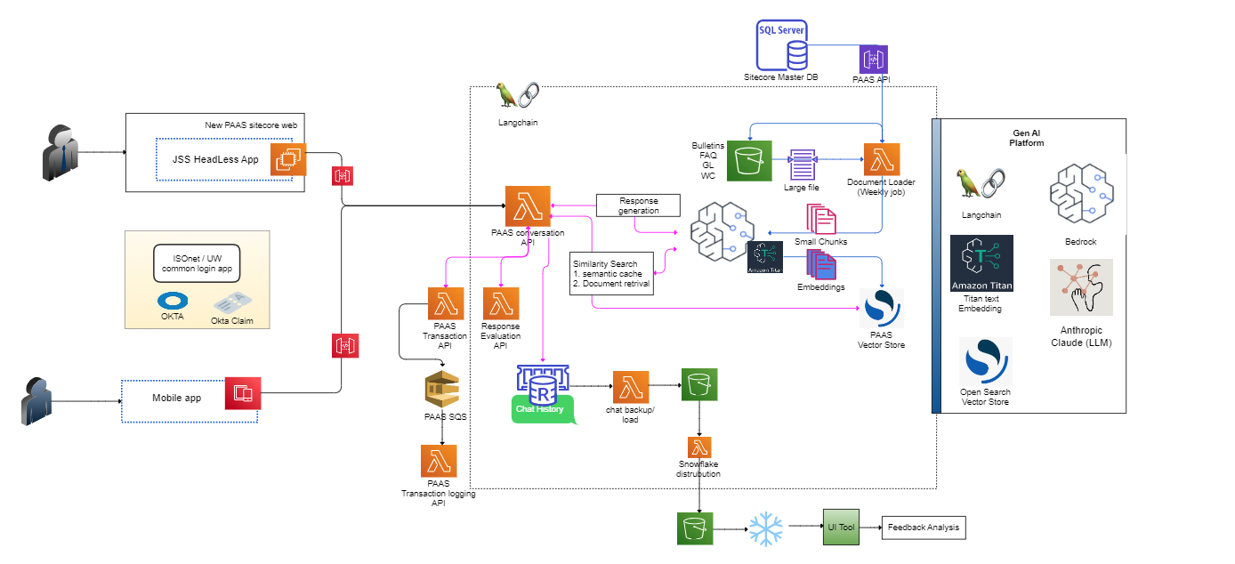 Turbocharging premium audit capabilities with the power of generative AI: Verisk’s journey toward a sophisticated conversational chat platform to enhance customer support