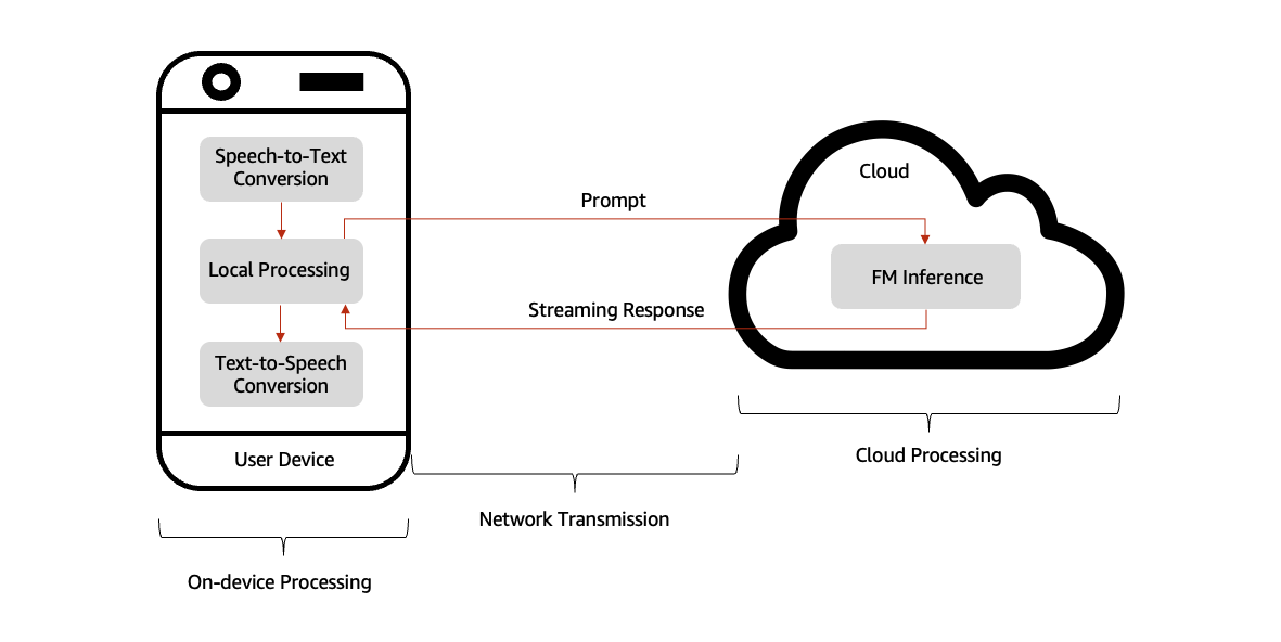 Request flow for a conversational AI assistant 