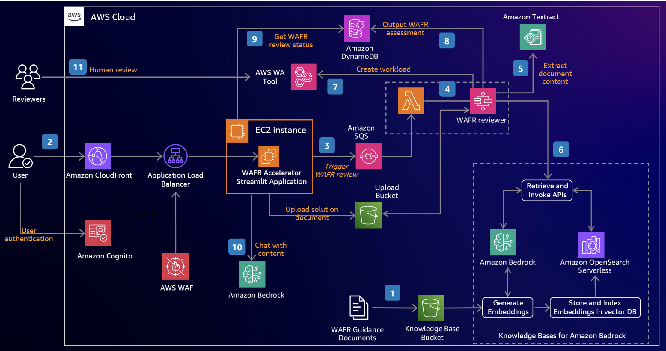 Accelerate AWS Well-Architected reviews with Generative AI