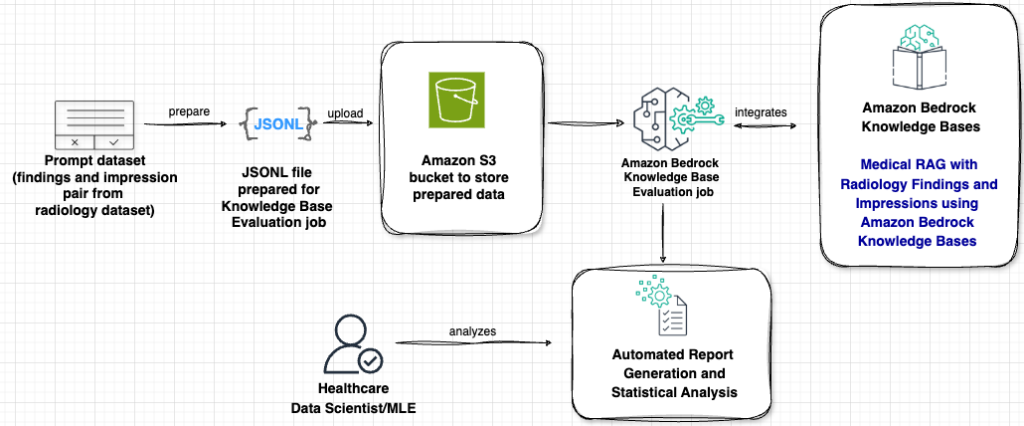 Pipeline for Amazon Bedrock LLM-as-a-Judge