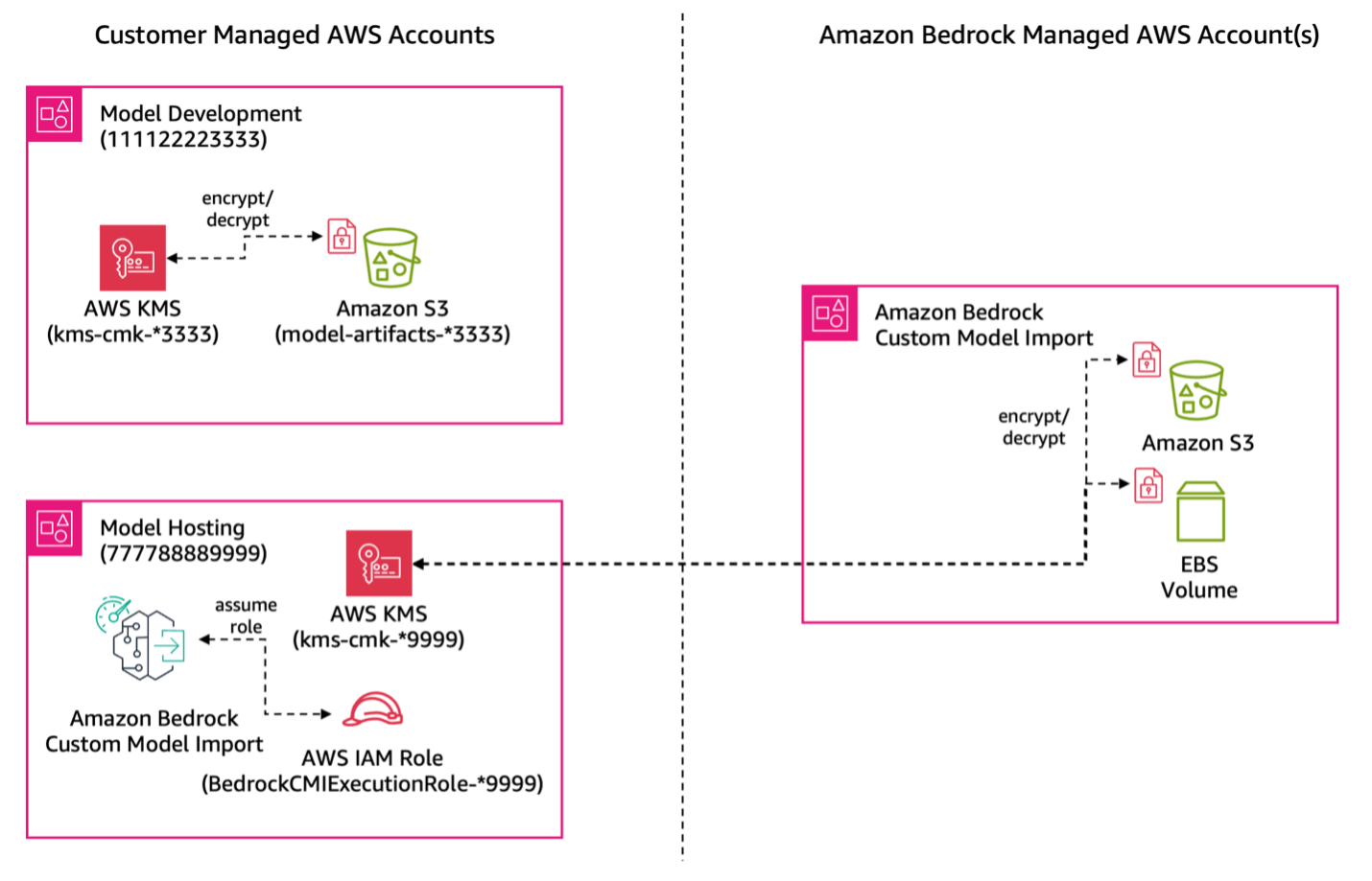 Figure shows how the cross-account access is configured