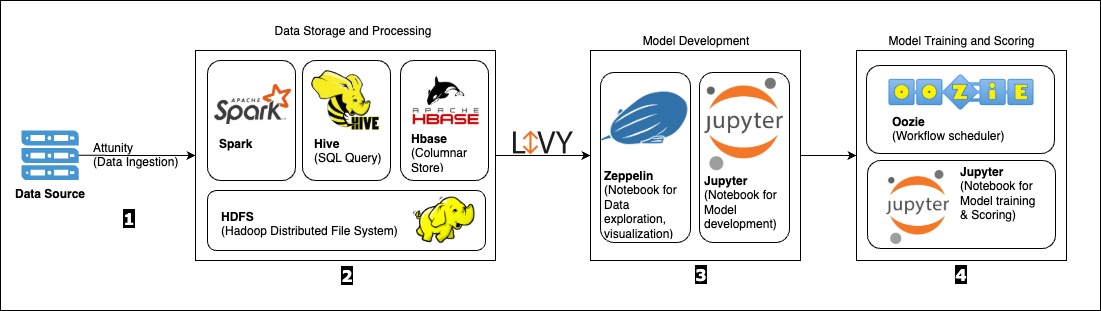 How Rocket Companies modernized their data science solution on AWS