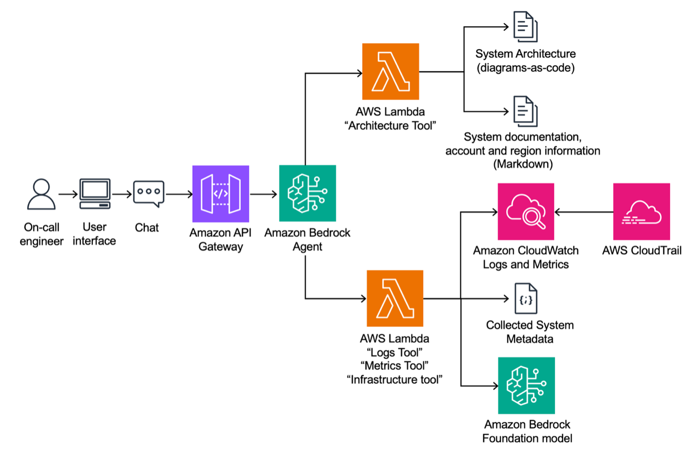 Innovating at speed: BMW’s generative AI solution for cloud incident analysis