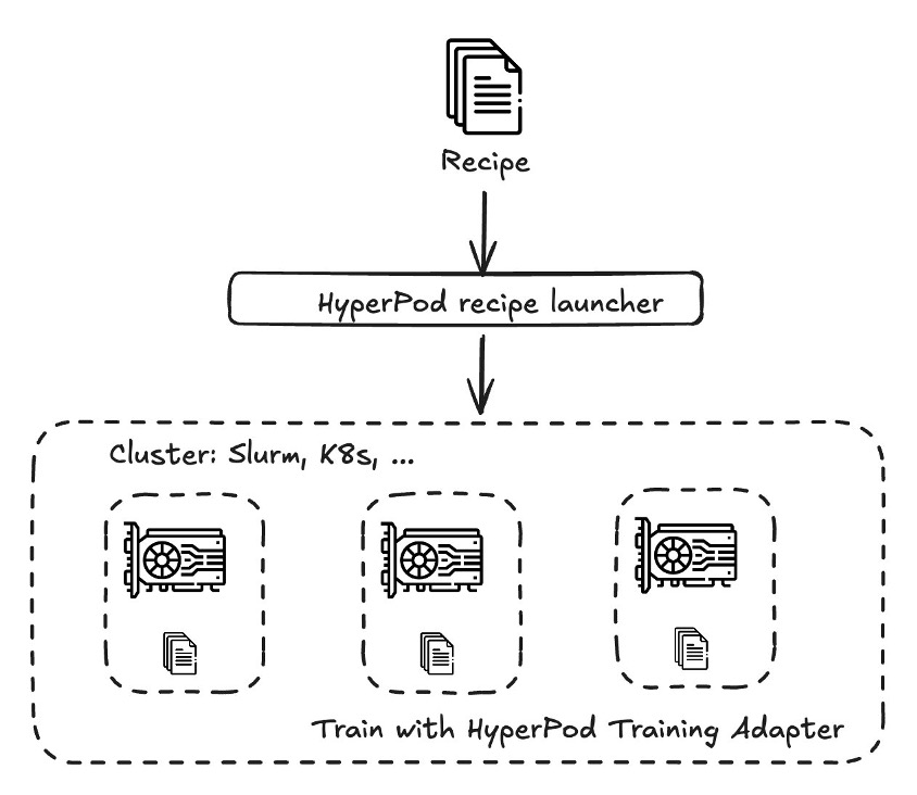 Customize DeepSeek-R1 distilled models using Amazon SageMaker HyperPod recipes – Part 1