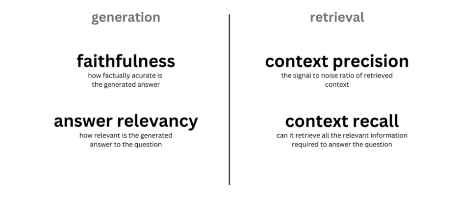 Ragas Metrics - generation, retrieval