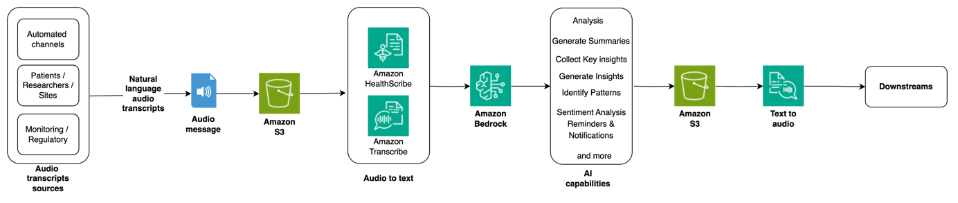 Revolutionizing clinical trials with the power of voice and AI