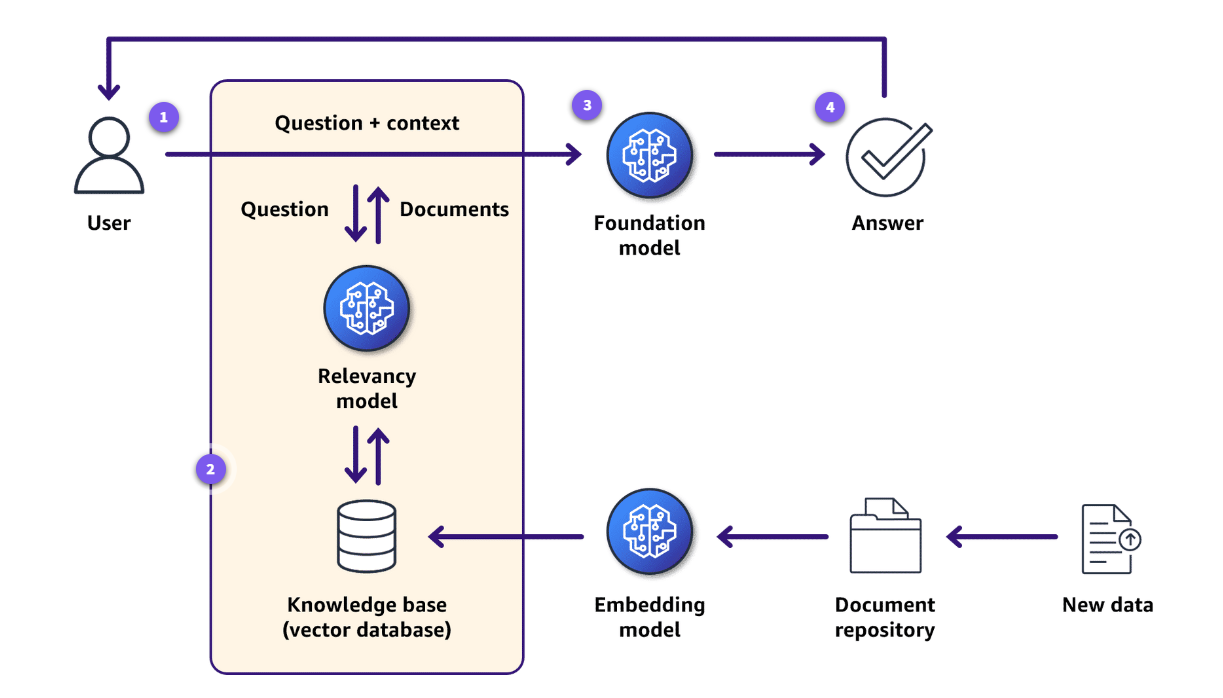 RAG Framework