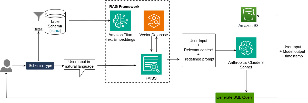 solution architecture