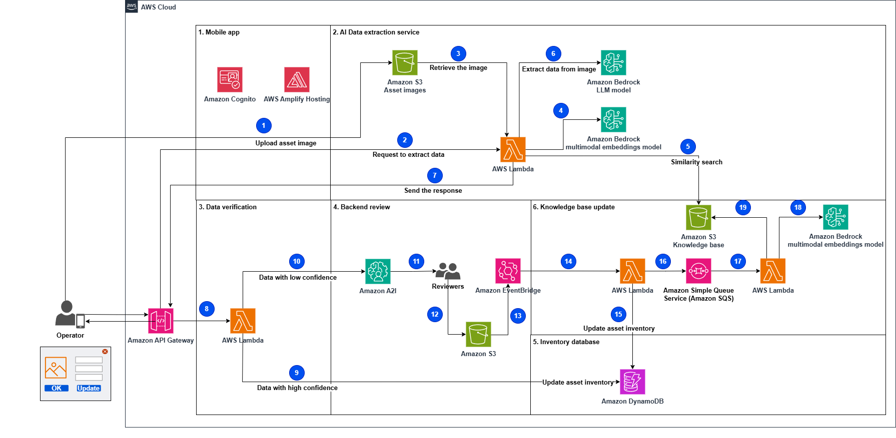 Build a computer vision-based asset inventory application with low or no training