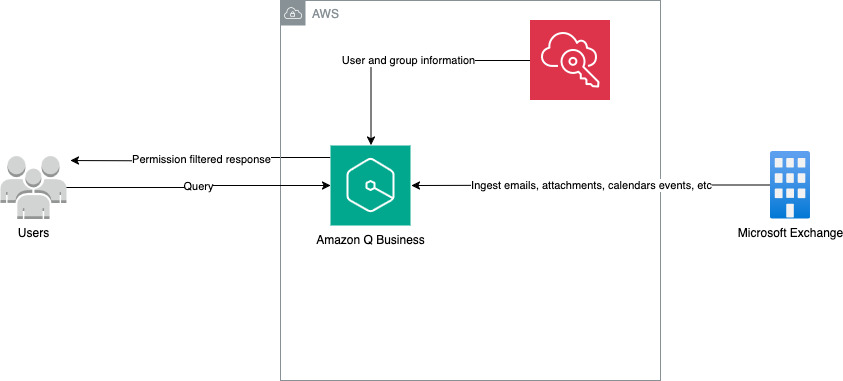 Enterprise search architecture showing how Amazon Q Business processes Exchange data with IAM-based access controls
