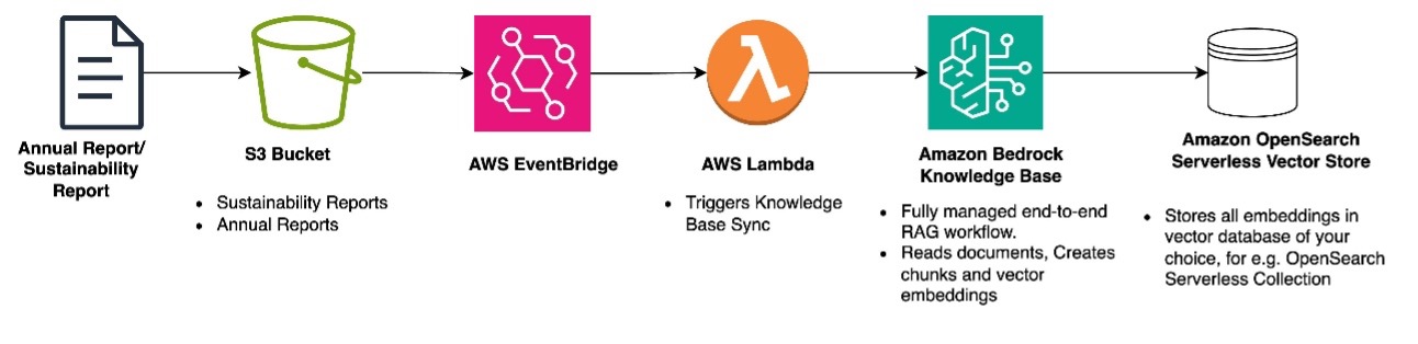 Data Ingestion flow