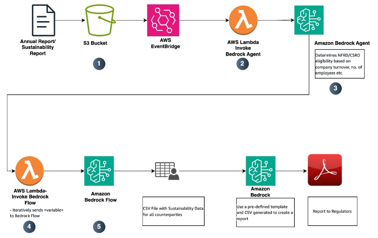 report generation flow