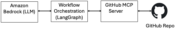 LangGraph와 MCP를 통한 GitHub 연동 예시 아키텍처