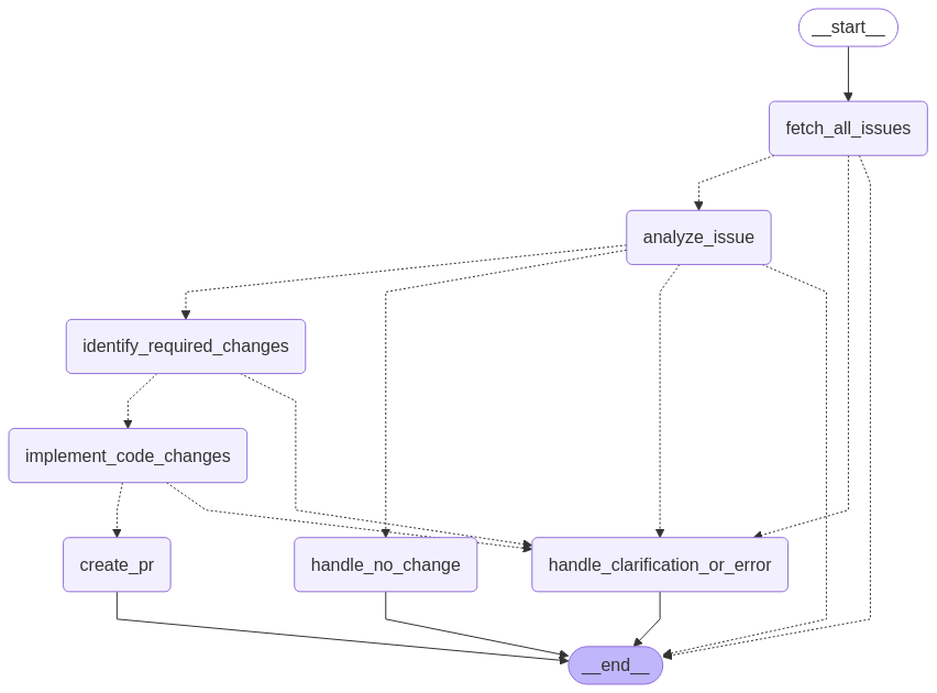GitHub 이슈 자동화를 위한 워크플로우 구조 도식화