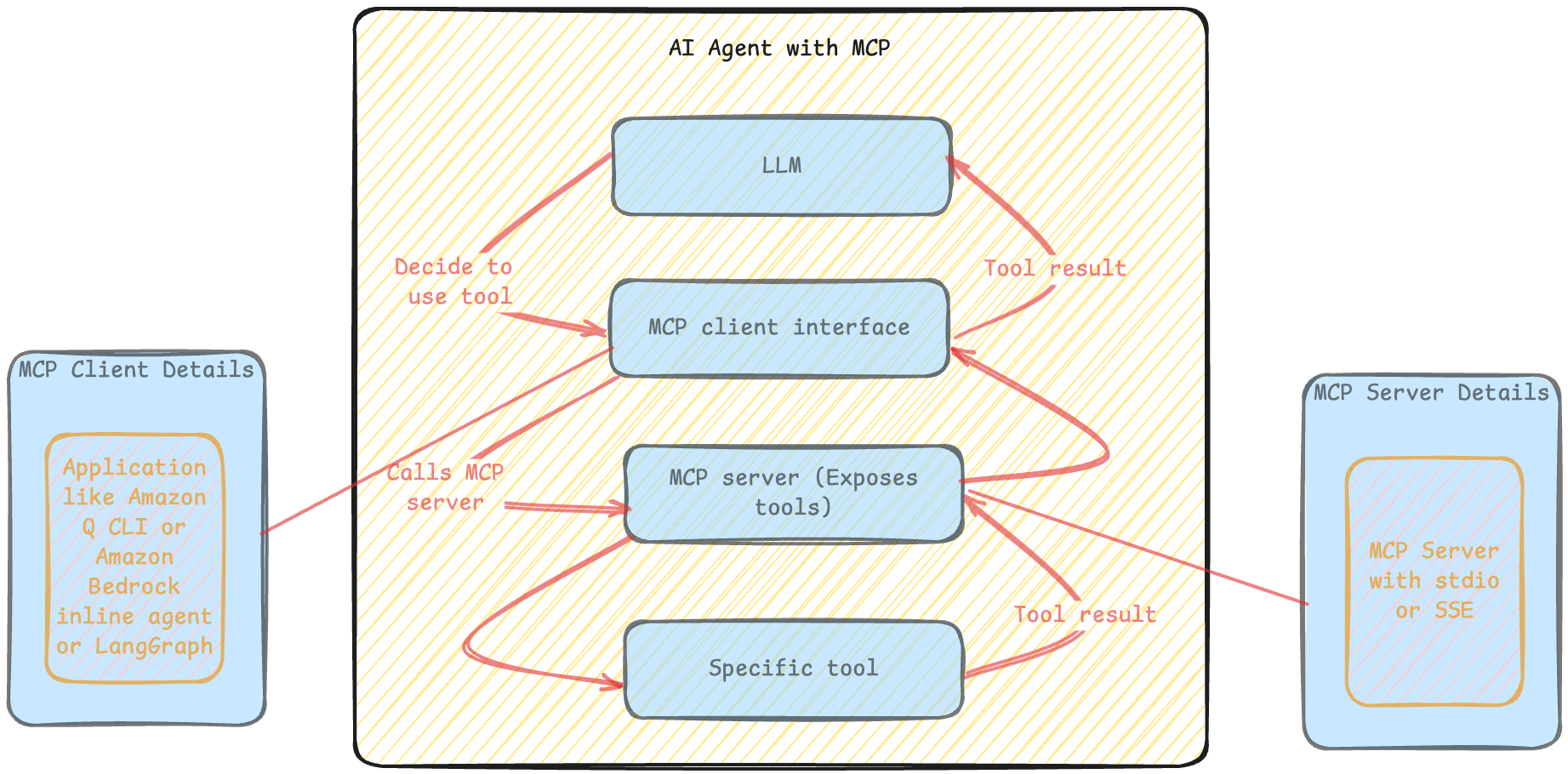 Streamline GitHub workflows with generative AI using Amazon Bedrock and MCP
