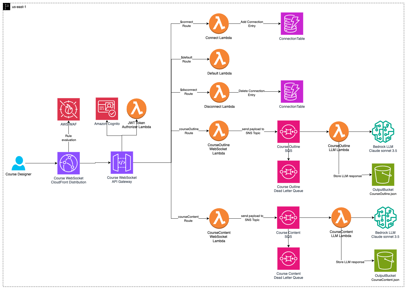 Building an AI-driven course content generation system using Amazon Bedrock