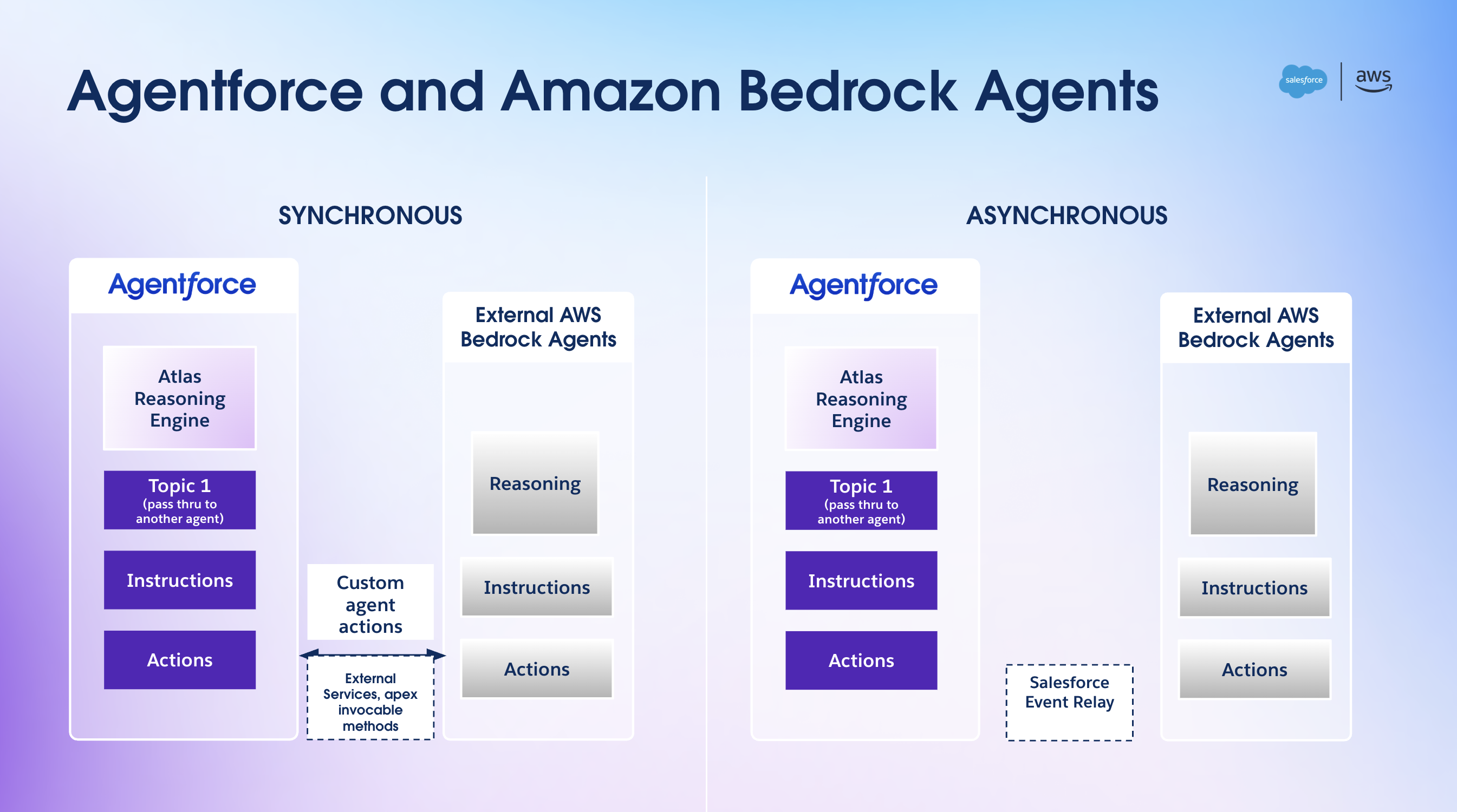 Automate enterprise workflows by integrating Salesforce Agentforce with Amazon Bedrock Agents