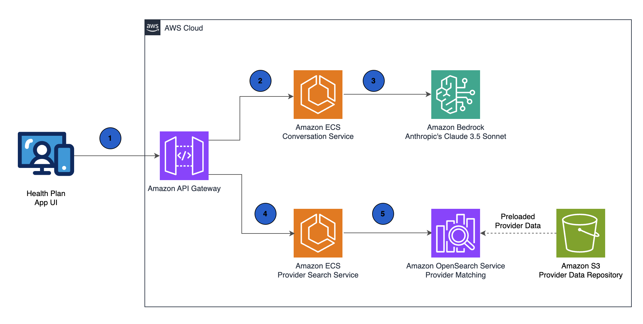 Kyruus builds a generative AI provider matching solution on AWS