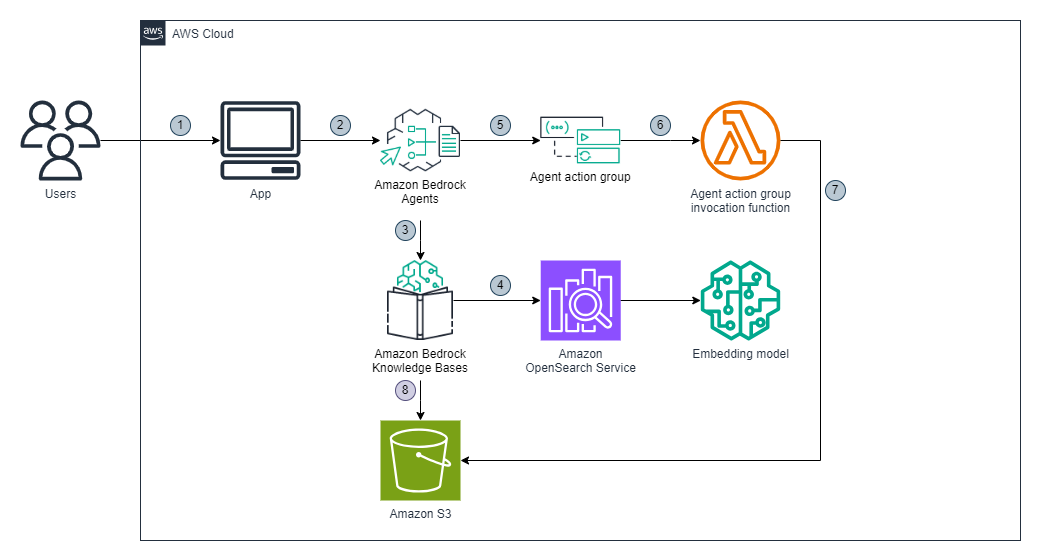 Generate suspicious transaction report drafts for financial compliance using generative AI
