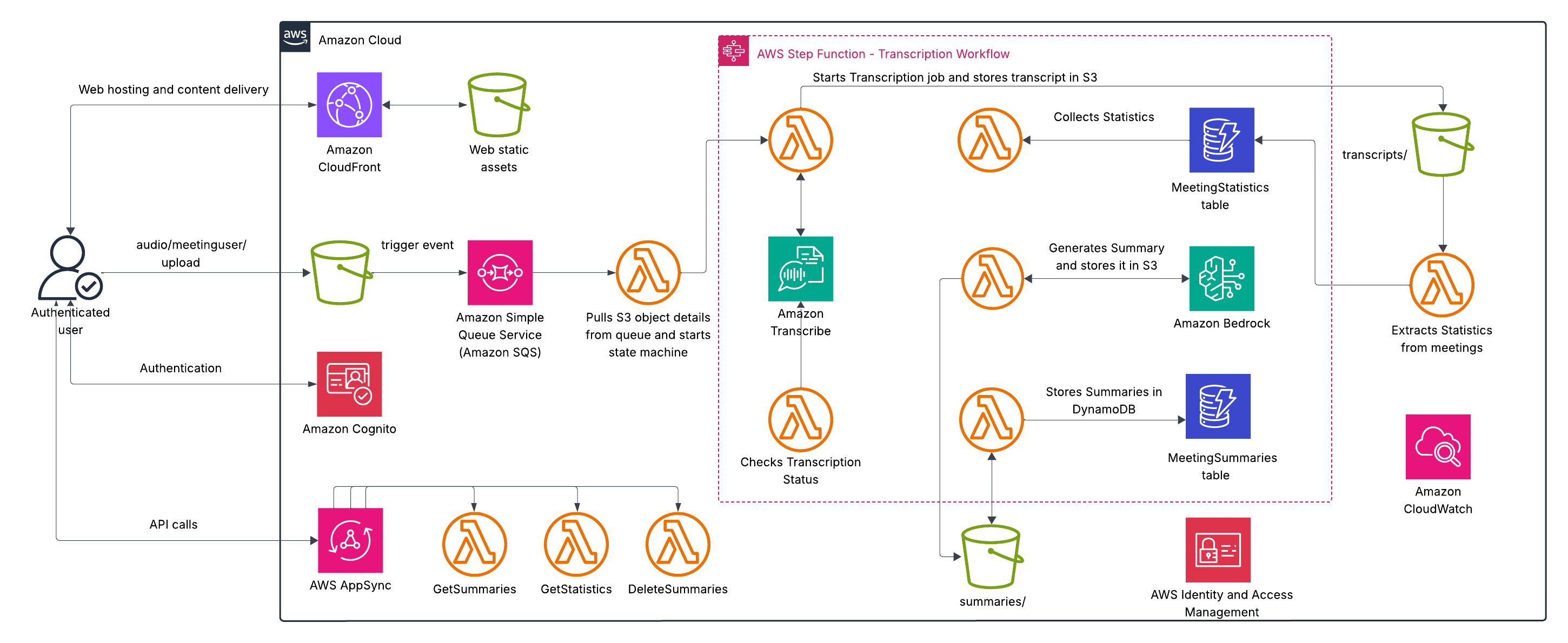 Build an AI-powered automated summarization system with Amazon Bedrock and Amazon Transcribe using Terraform