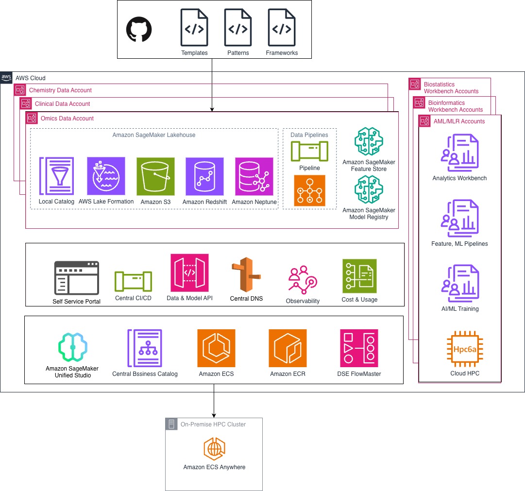architecture diagram showing Bayer's data science ecosystem