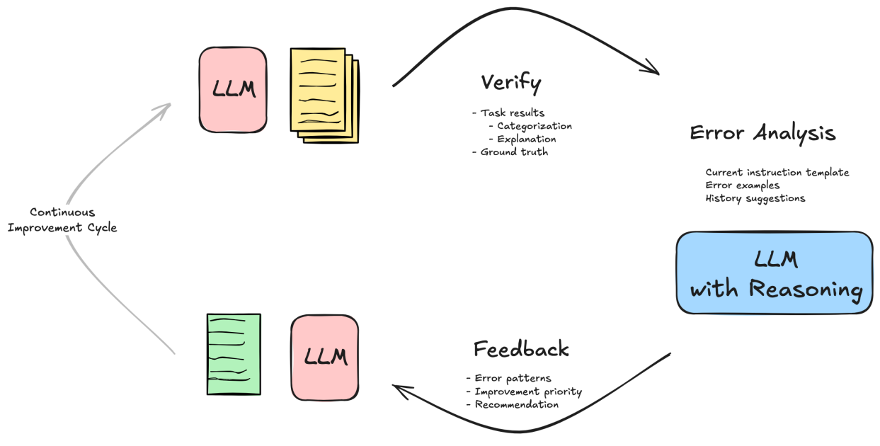 Optimizing enterprise AI assistants: How Crypto.com uses LLM reasoning and feedback for enhanced efficiency