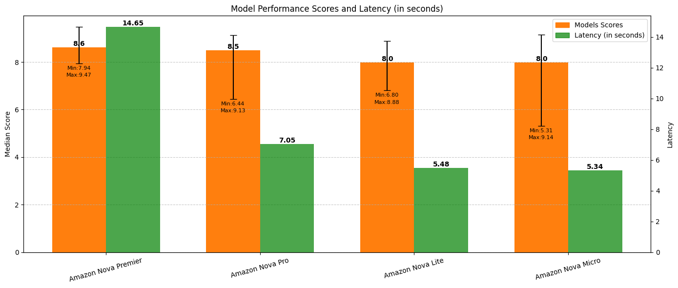 Benchmarking Amazon Nova: A comprehensive analysis through MT-Bench and Arena-Hard-Auto