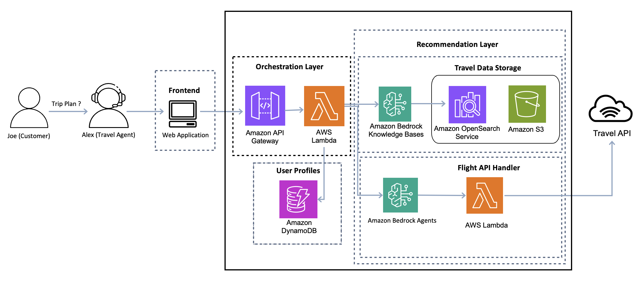 Architecture Diagram of the Holiday Recommendation system