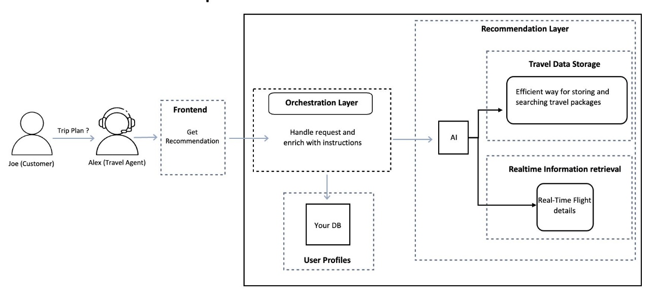 Build real-time travel recommendations using AI agents on Amazon Bedrock
