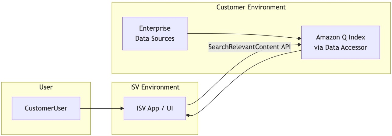 Enhance generative AI solutions using Amazon Q index with Model Context Protocol – Part 1