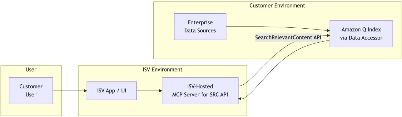 Integrating Amazon Q index using MCP tools