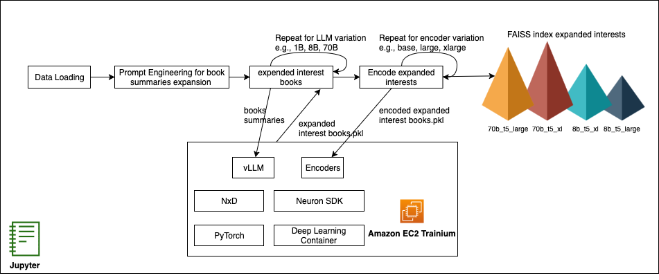 Boost cold-start recommendations with vLLM on AWS Trainium