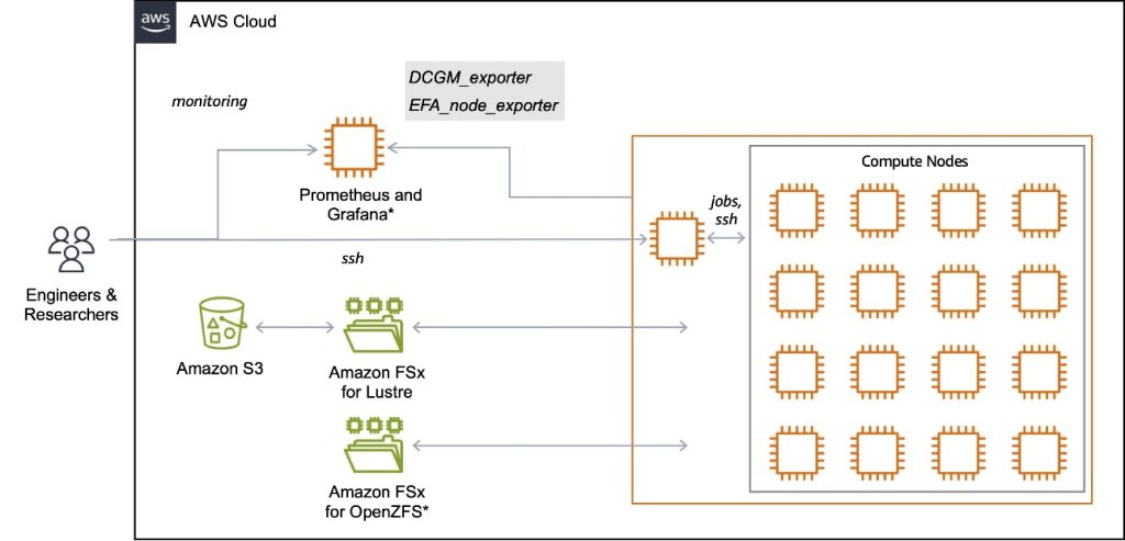 Cluster Reference Architecture